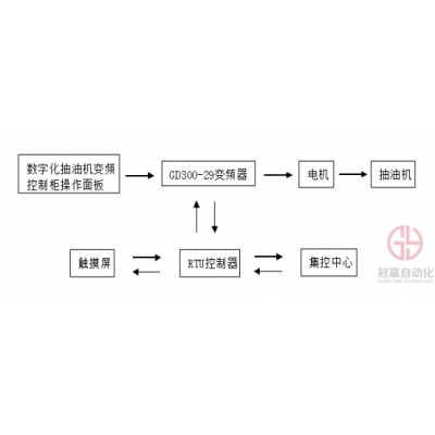持續(xù)助力“碳中和” 英威騰變頻器在抽油機上的應(yīng)用