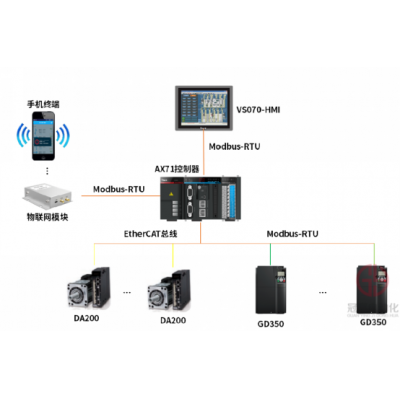英威騰制袋機系統(tǒng)解決方案 一分鐘制成280個